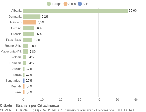 Grafico cittadinanza stranieri - Tignale 2007