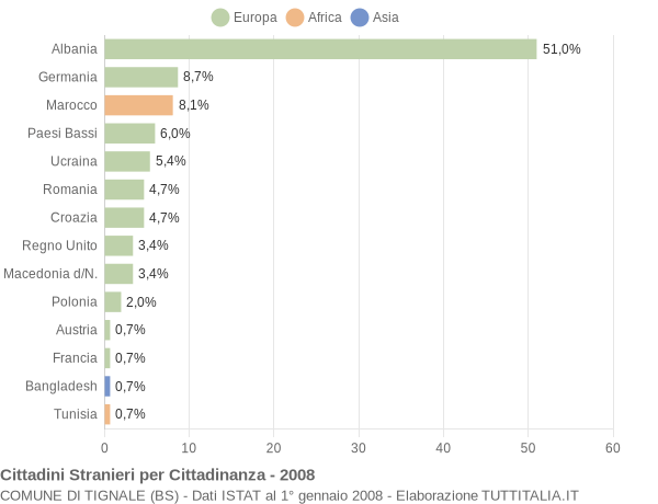 Grafico cittadinanza stranieri - Tignale 2008