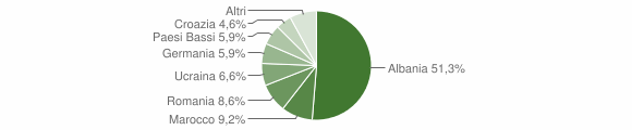 Grafico cittadinanza stranieri - Tignale 2010