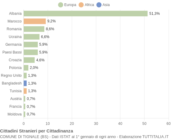 Grafico cittadinanza stranieri - Tignale 2010