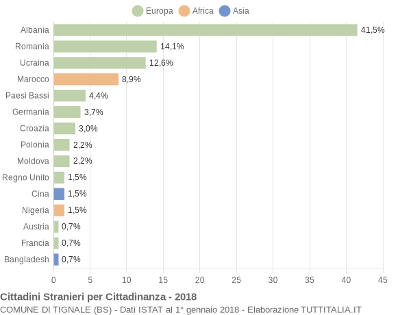 Grafico cittadinanza stranieri - Tignale 2018