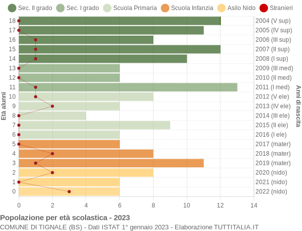 Grafico Popolazione in età scolastica - Tignale 2023