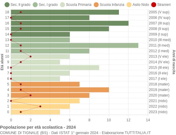 Grafico Popolazione in età scolastica - Tignale 2024