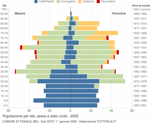 Grafico Popolazione per età, sesso e stato civile Comune di Tignale (BS)