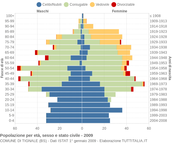 Grafico Popolazione per età, sesso e stato civile Comune di Tignale (BS)