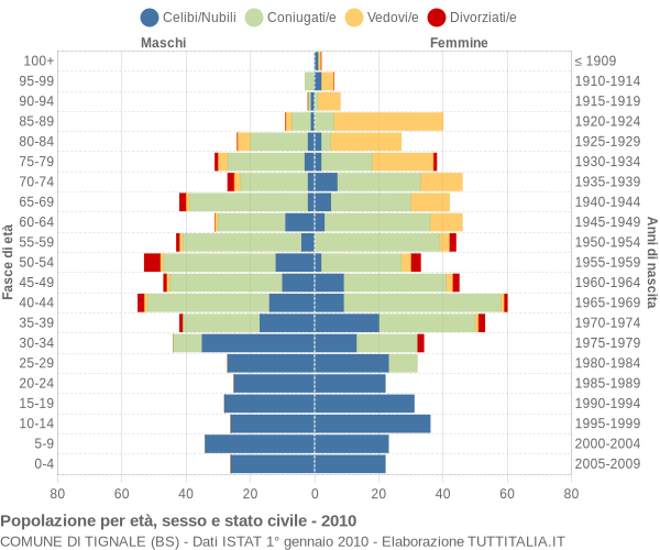 Grafico Popolazione per età, sesso e stato civile Comune di Tignale (BS)