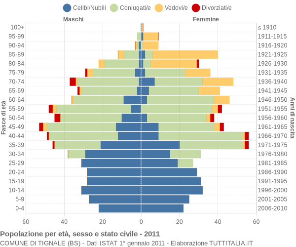 Grafico Popolazione per età, sesso e stato civile Comune di Tignale (BS)