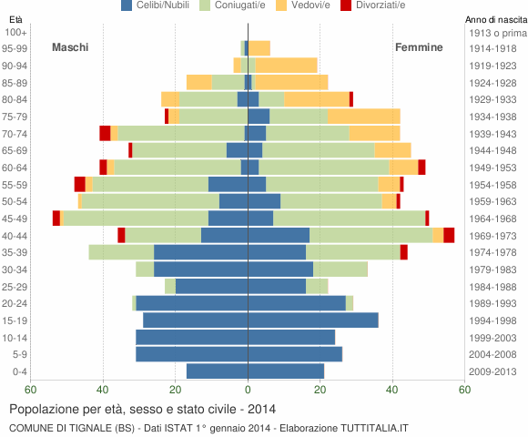 Grafico Popolazione per età, sesso e stato civile Comune di Tignale (BS)