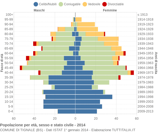 Grafico Popolazione per età, sesso e stato civile Comune di Tignale (BS)