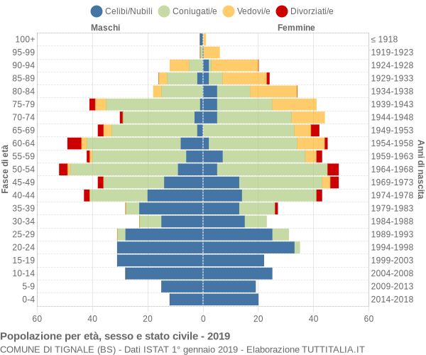 Grafico Popolazione per età, sesso e stato civile Comune di Tignale (BS)