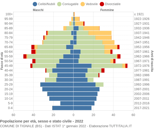 Grafico Popolazione per età, sesso e stato civile Comune di Tignale (BS)