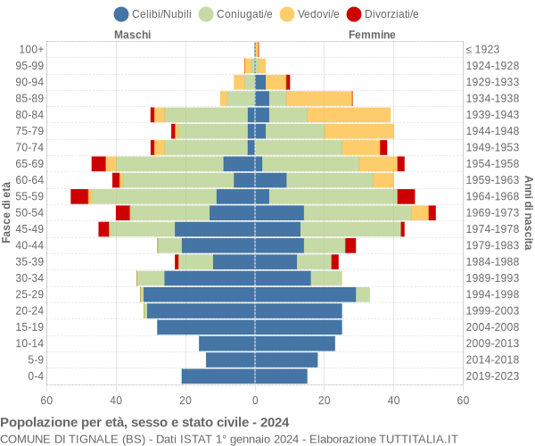 Grafico Popolazione per età, sesso e stato civile Comune di Tignale (BS)