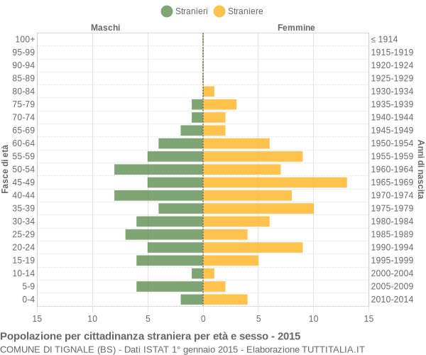 Grafico cittadini stranieri - Tignale 2015