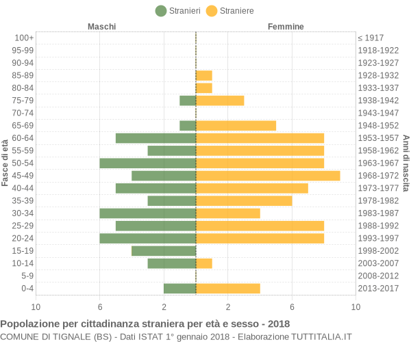 Grafico cittadini stranieri - Tignale 2018