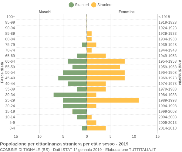 Grafico cittadini stranieri - Tignale 2019