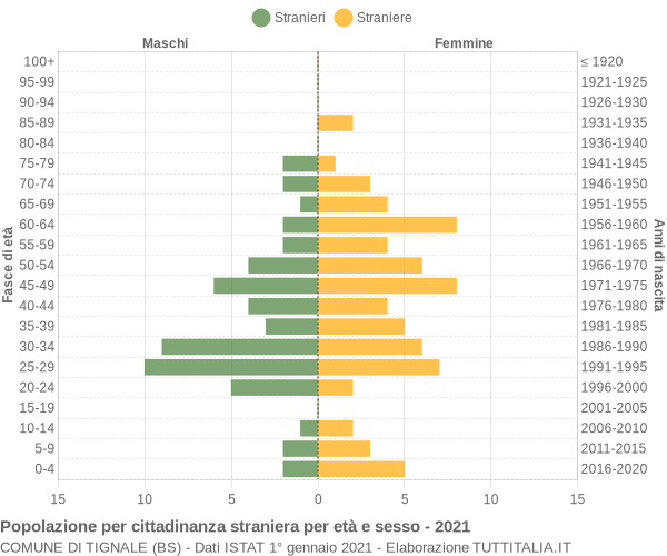 Grafico cittadini stranieri - Tignale 2021