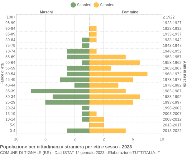 Grafico cittadini stranieri - Tignale 2023