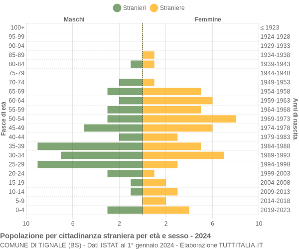 Grafico cittadini stranieri - Tignale 2024