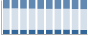 Grafico struttura della popolazione Comune di Tignale (BS)