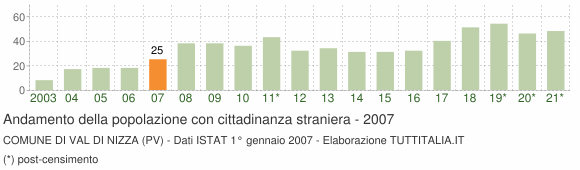 Grafico andamento popolazione stranieri Comune di Val di Nizza (PV)