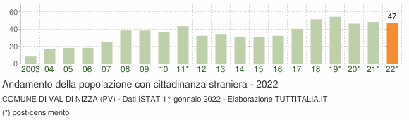 Grafico andamento popolazione stranieri Comune di Val di Nizza (PV)