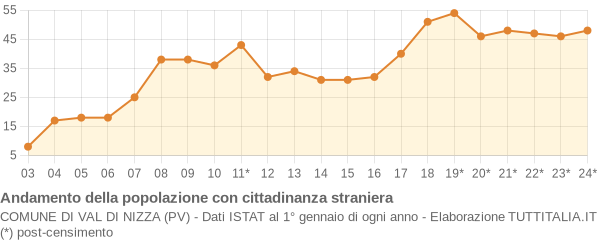 Andamento popolazione stranieri Comune di Val di Nizza (PV)