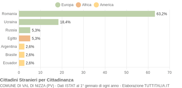 Grafico cittadinanza stranieri - Val di Nizza 2008