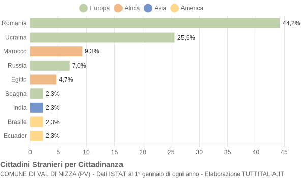 Grafico cittadinanza stranieri - Val di Nizza 2011