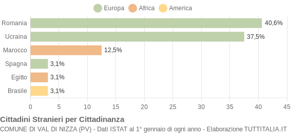 Grafico cittadinanza stranieri - Val di Nizza 2012