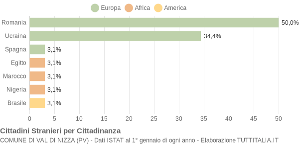 Grafico cittadinanza stranieri - Val di Nizza 2016