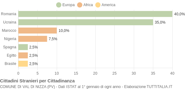 Grafico cittadinanza stranieri - Val di Nizza 2017