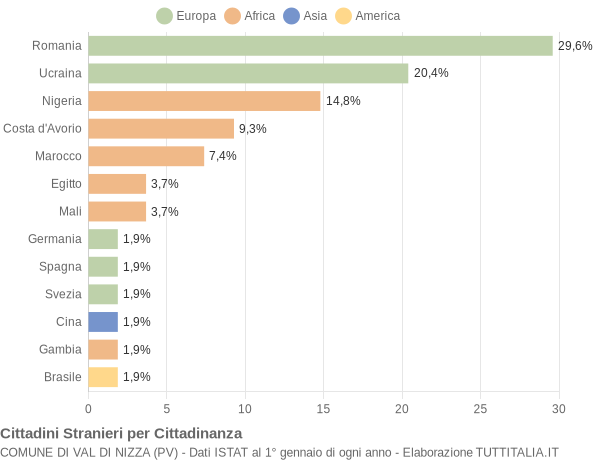 Grafico cittadinanza stranieri - Val di Nizza 2019