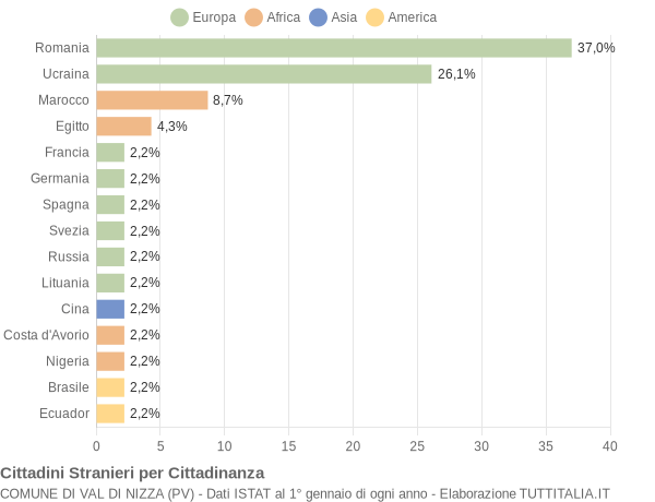 Grafico cittadinanza stranieri - Val di Nizza 2020