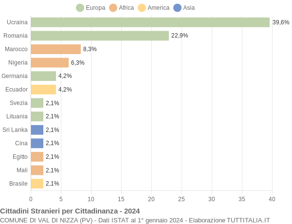 Grafico cittadinanza stranieri - Val di Nizza 2024