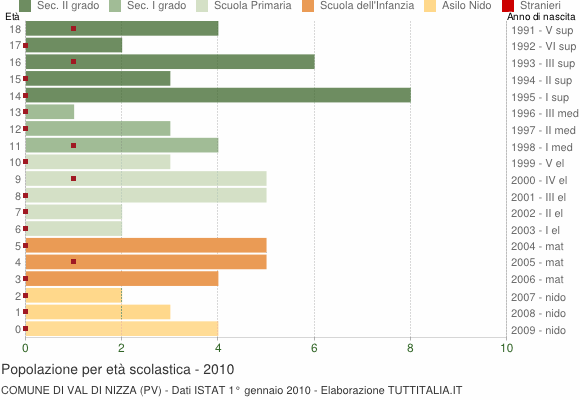 Grafico Popolazione in età scolastica - Val di Nizza 2010