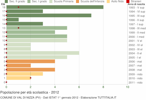 Grafico Popolazione in età scolastica - Val di Nizza 2012