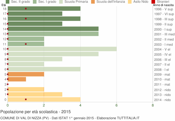 Grafico Popolazione in età scolastica - Val di Nizza 2015