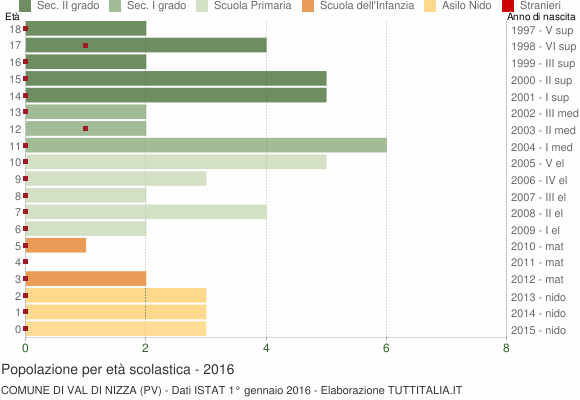 Grafico Popolazione in età scolastica - Val di Nizza 2016