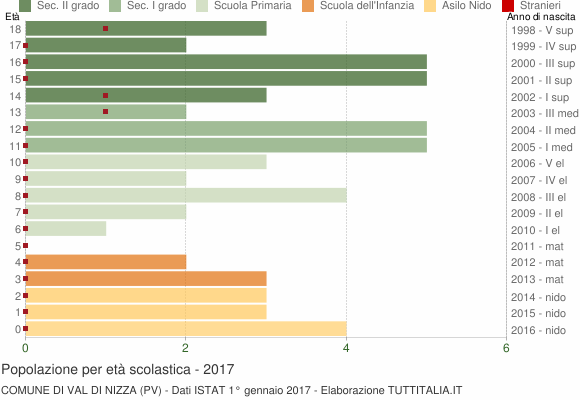Grafico Popolazione in età scolastica - Val di Nizza 2017