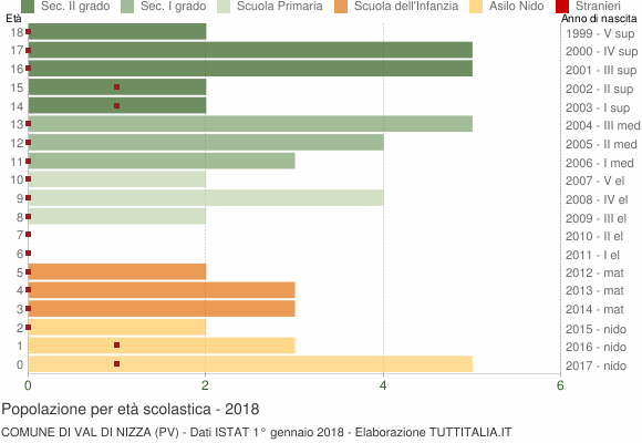 Grafico Popolazione in età scolastica - Val di Nizza 2018