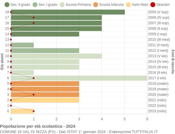 Grafico Popolazione in età scolastica - Val di Nizza 2024