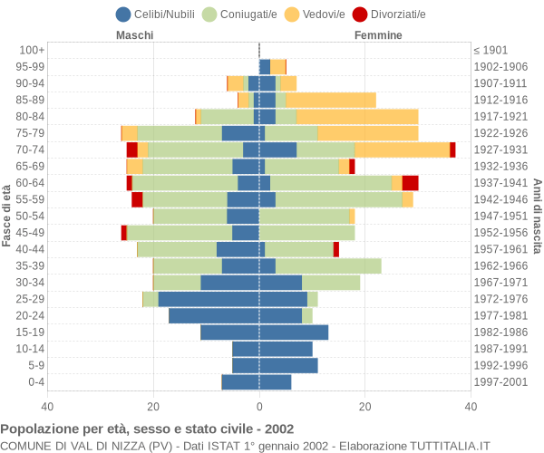 Grafico Popolazione per età, sesso e stato civile Comune di Val di Nizza (PV)