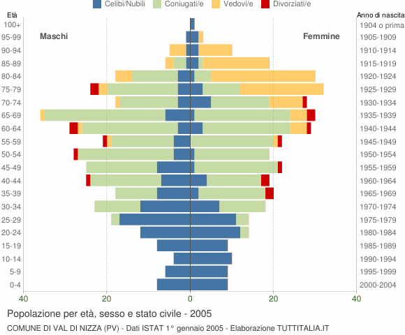 Grafico Popolazione per età, sesso e stato civile Comune di Val di Nizza (PV)