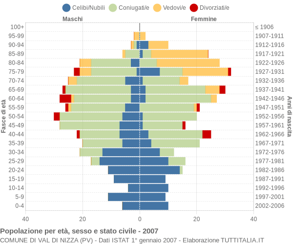 Grafico Popolazione per età, sesso e stato civile Comune di Val di Nizza (PV)