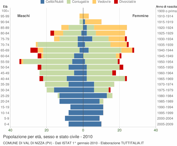 Grafico Popolazione per età, sesso e stato civile Comune di Val di Nizza (PV)