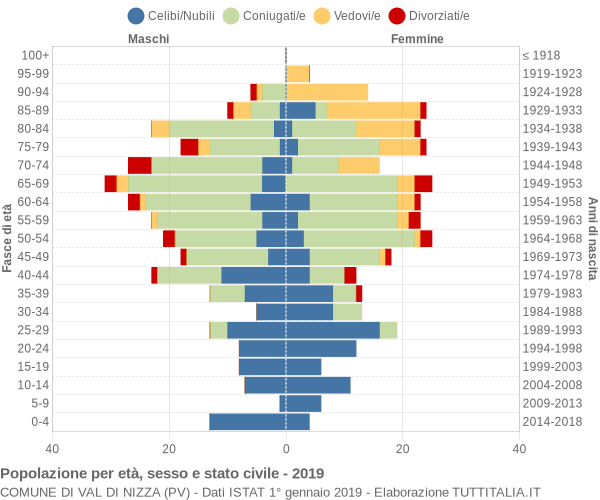 Grafico Popolazione per età, sesso e stato civile Comune di Val di Nizza (PV)