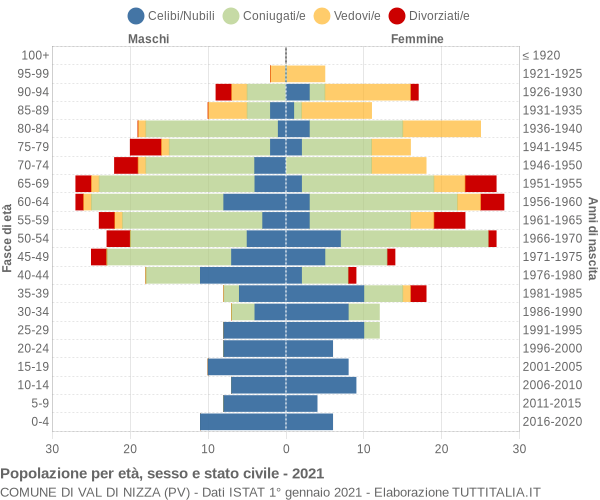 Grafico Popolazione per età, sesso e stato civile Comune di Val di Nizza (PV)