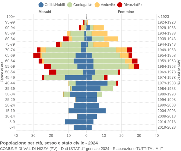 Grafico Popolazione per età, sesso e stato civile Comune di Val di Nizza (PV)
