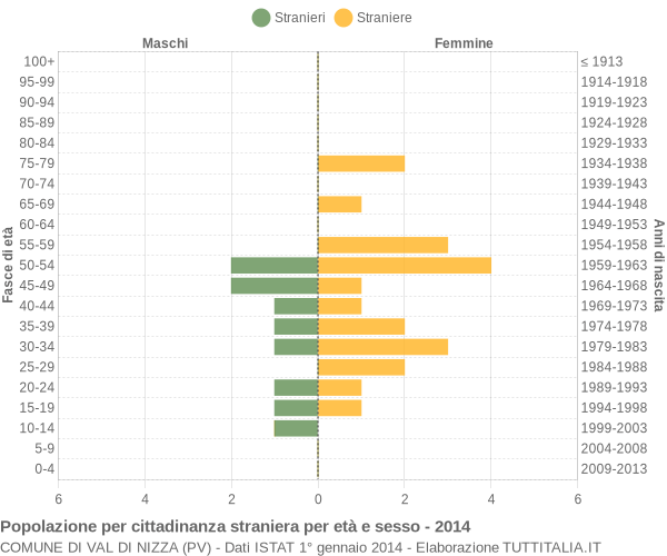 Grafico cittadini stranieri - Val di Nizza 2014