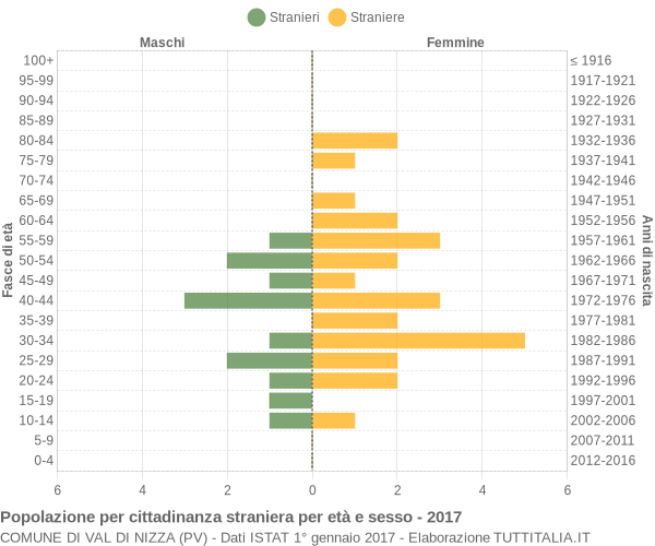 Grafico cittadini stranieri - Val di Nizza 2017